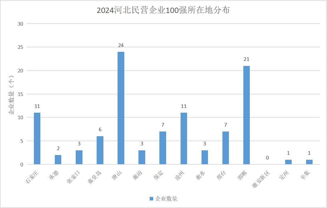 2024河北民营企业100强所在地分布。人民网 朱延生制图